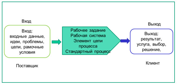 Общее представление бизнес-процесса Общее представление бизнес-процесса