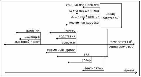 Блок-схема бизнес-процесса изготовления электромотора