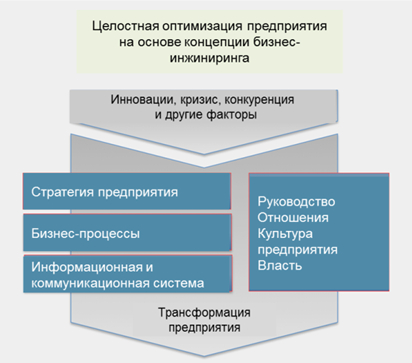 Принципиальное представление концепции бизнес-инжиниринга Принципиальное представление концепции бизнес-инжиниринга