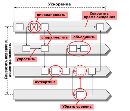 Методы оптимизации бизнес-процессов Методы оптимизации бизнес-процессов