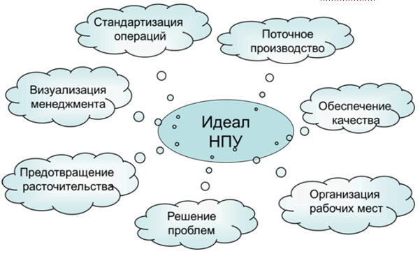Применение методов в концепции кайдзен Применение методов в концепции кайдзен