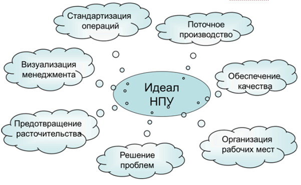 Применение методов в концепции кайдзен