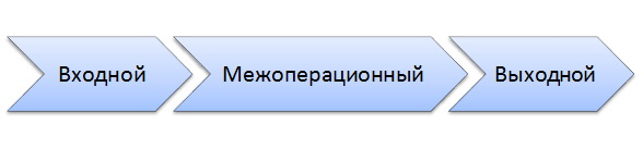 Три вида контроля качества Три вида контроля качества