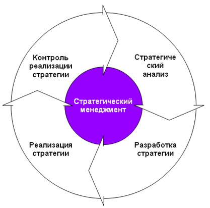 Стратегический менеджмент Стратегический менеджмент