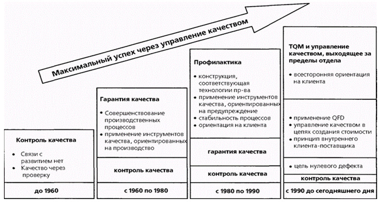 Историческое развитие Историческое развитие менеджмента качества на предприятии