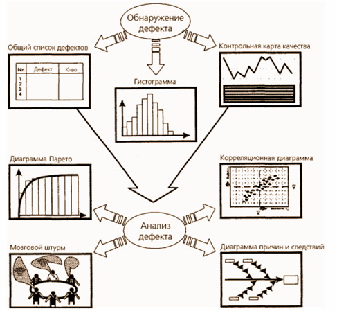 Методы контроля качества