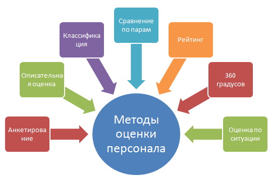 Методы оценки персонала Методы оценки персонала