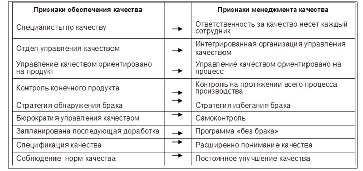 Признаки перехода от обеспечения к менеджменту Признаки перехода от обеспечения качества к менеджменту качества