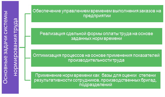 Основные задачи нормирования труда на предприятии.
