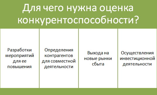 Оценка конкурентоспособности