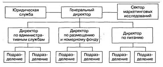 Линейно-функциональная структура управления предприятием