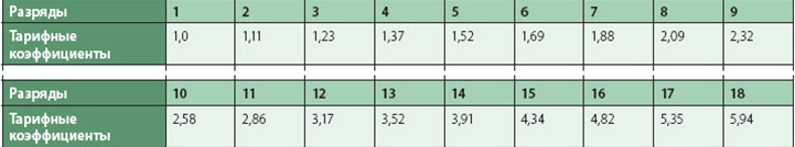 Модель единой тарифной сетки Модель единой тарифной сетки