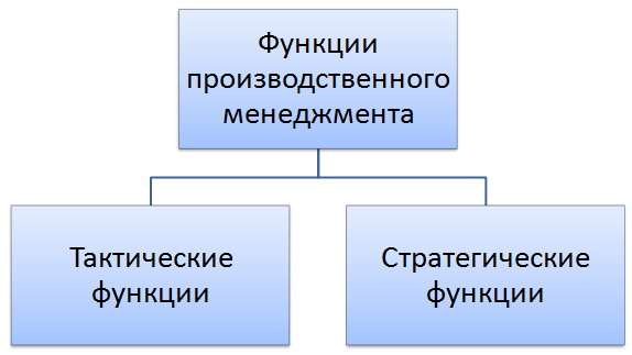 Функции производственного менеджмента