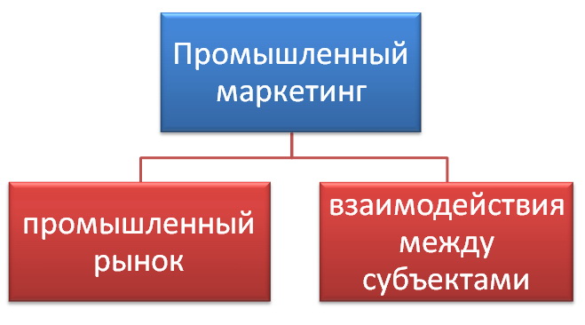 Промышленный маркетинг