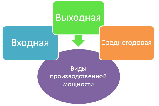 Производственная мощность