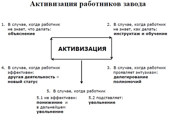 Активизация работников завода Активизация работников завода