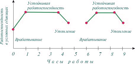 Работоспособность человека по часам работы Работоспособность человека по часам работы