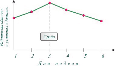 По дням недели По дням недели