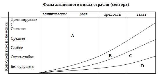 Стратегическая матрица Артура Литтла Стратегическая матрица Артура Литтла