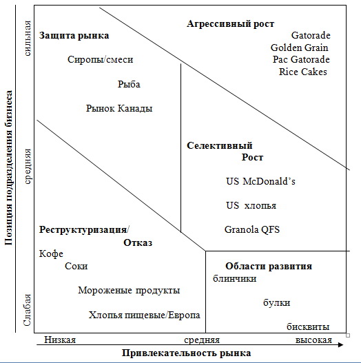 Портфельная матрица Quaker Oats Портфельная матрица Quaker Oats