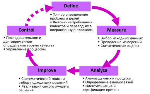 Процесс внедрения six sigma Процесс внедрения six sigma