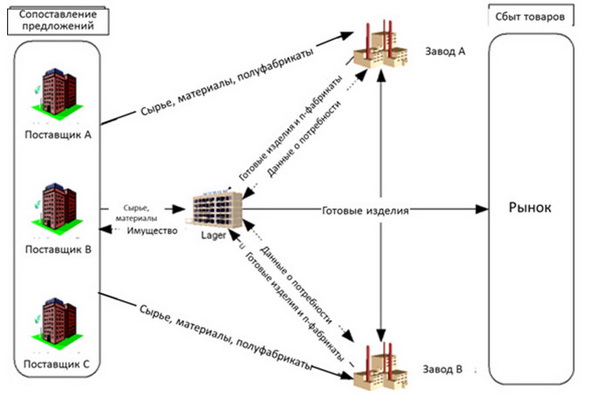 Движение сырья, материалов, полуфабрикатов, готовых изделий при использовании метода «точно-в-срок» Движение сырья, материалов, полуфабрикатов, готовых изделий при использовании метода «точно-в-срок»