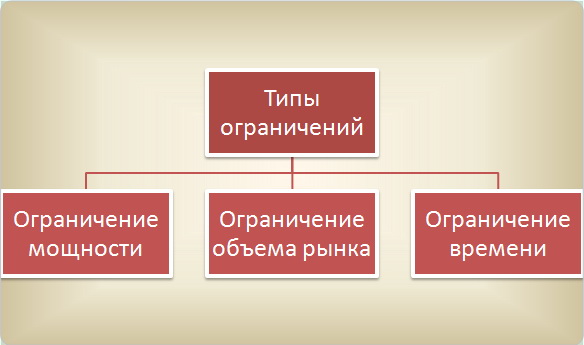 Теория ограничений