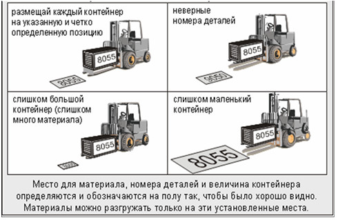 Комбинация организации рабочего места и визуального менеджмента Комбинация организации рабочего места и визуального менеджмента