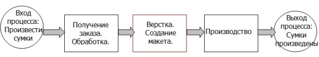 Процесс «Производство подарочных сумок» без детализации Процесс «Производство подарочных сумок» без детализации