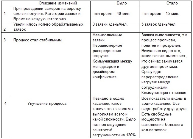 Результат изменений Результат изменений