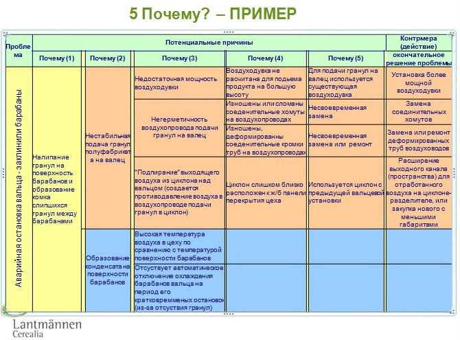 Применение 5 почему