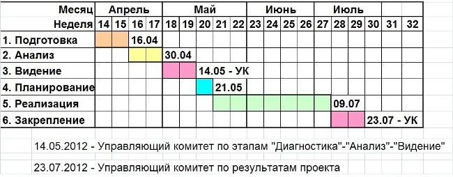 Этапы проекта по бережливому производству в формате мини-трансформации Этапы проекта по бережливому производству в формате мини-трансформации