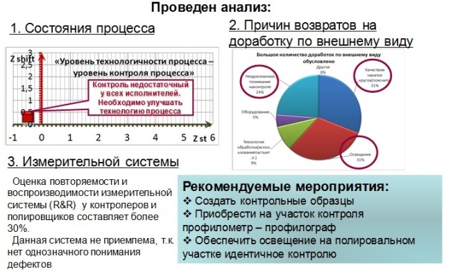 Анализ по направлениям: состояние процесса, причины возвратов на доработку по внешнему виду, измерительная система Анализ по направлениям: состояние процесса, причины возвратов на доработку по внешнему виду, измерительная система