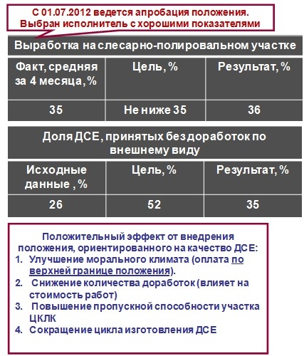 Действия согласно план-графику Действия согласно план-графику