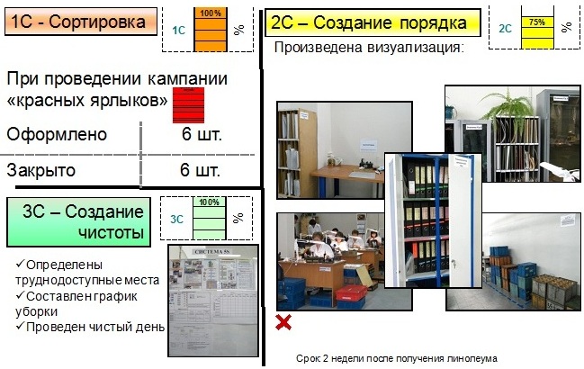 Проведение 5С Проведение 5С