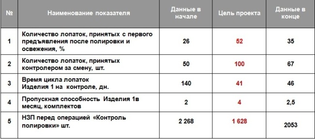 Отчет о проекте Отчет о проекте