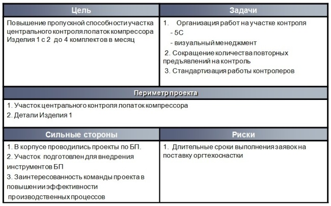 Цели и задачи проекта Цели и задачи проекта