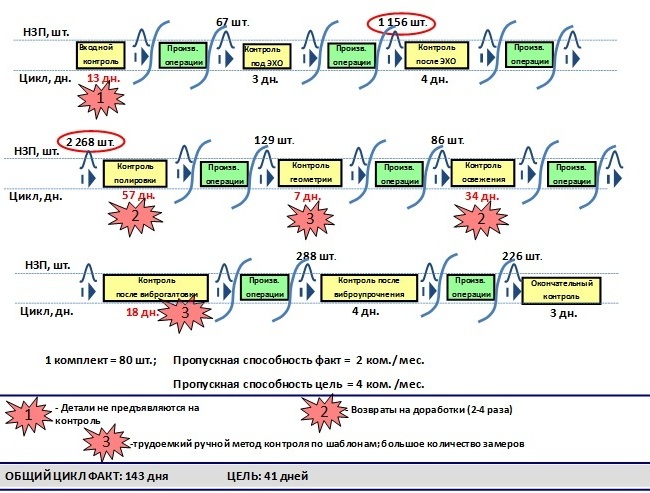 Карта потока по контрольным операциям лопаток компрессора Изделия 1 Карта потока по контрольным операциям лопаток компрессора Изделия 1