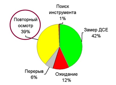 Фотография рабочего дня одного из контролеров для оценки затрат рабочего времени Фотография рабочего дня одного из контролеров для оценки затрат рабочего времени