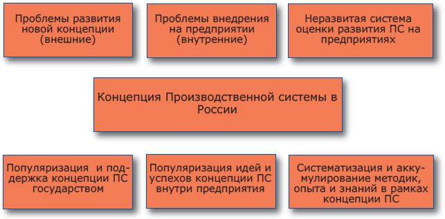 Проблемы развития ПС