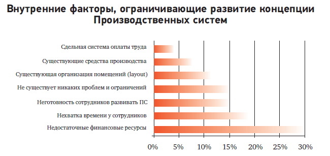 Внутренние факторы