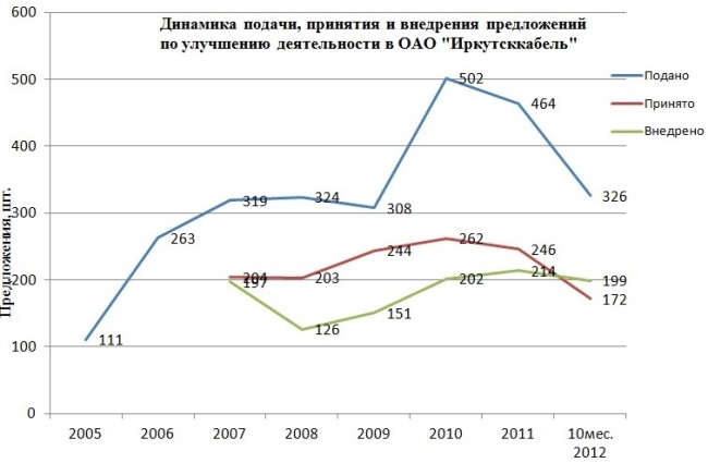 Динамика подачи, принятия и внедрения предложений по улучшению деятельности в ОАО «Иркутсккабель»