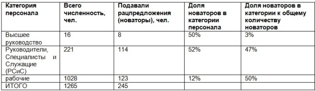 Категории сотрудников, подающих рацпредложения Категории сотрудников, подающих рацпредложения