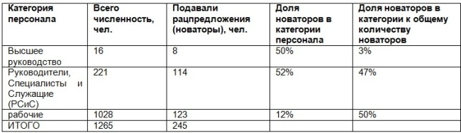 Категории сотрудников, подающих рацпредложения