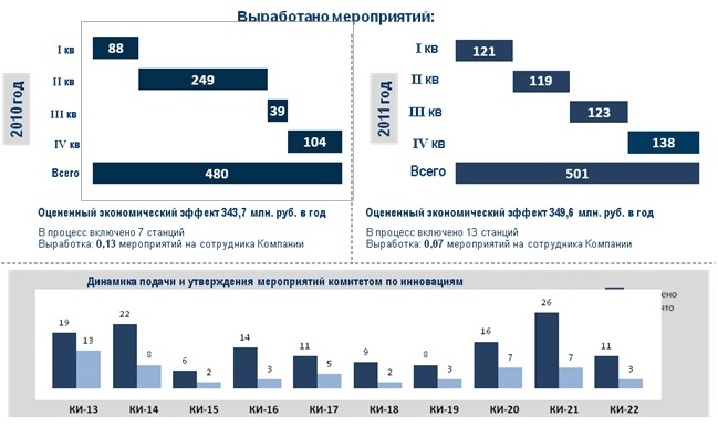 Результаты 2010-2011 гг. Результаты 2010-2011 гг.
