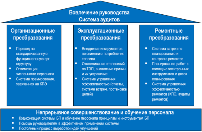 Структура комплексной программы бережливого производства в ОАО «Мосэнерго» Структура комплексной программы бережливого производства в ОАО «Мосэнерго»
