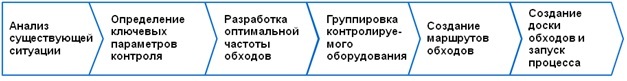 Этапы создания стандарта обходов Этапы создания стандарта обходов