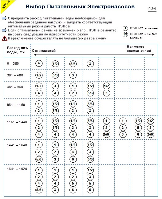 Пример стандарта по выбору вспомогательного оборудования (вид оборудования – питательные электронасосы) Пример стандарта по выбору вспомогательного оборудования (вид оборудования – питательные электронасосы)