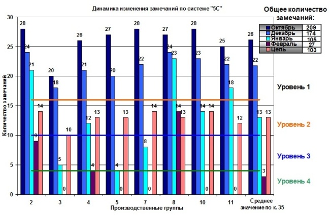 Результаты аудита системы 5S Результаты аудита системы 5S