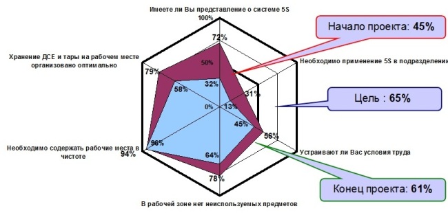 Анкетирование персонала на удовлетворенность условиями труда и знание основ системы 5S Анкетирование персонала на удовлетворенность условиями труда и знание основ системы 5S